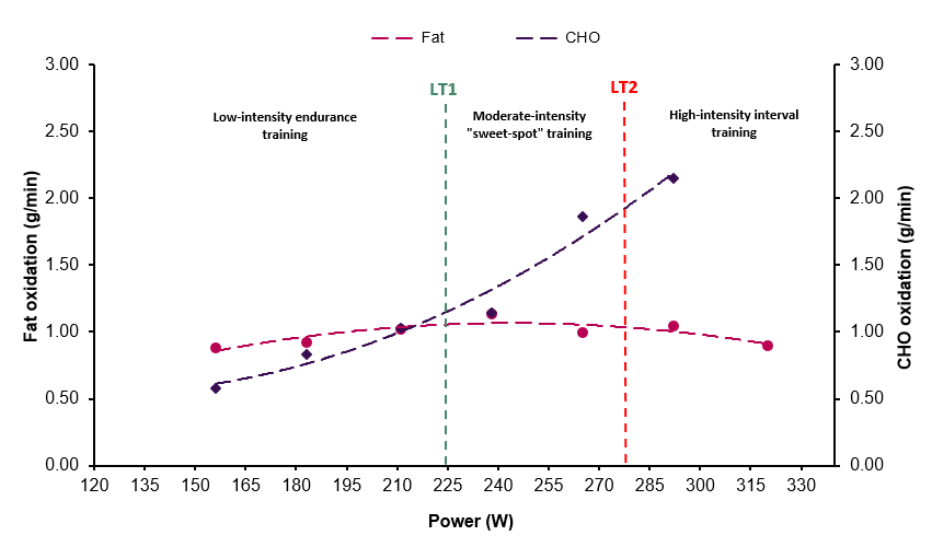 Fat oxidation graph